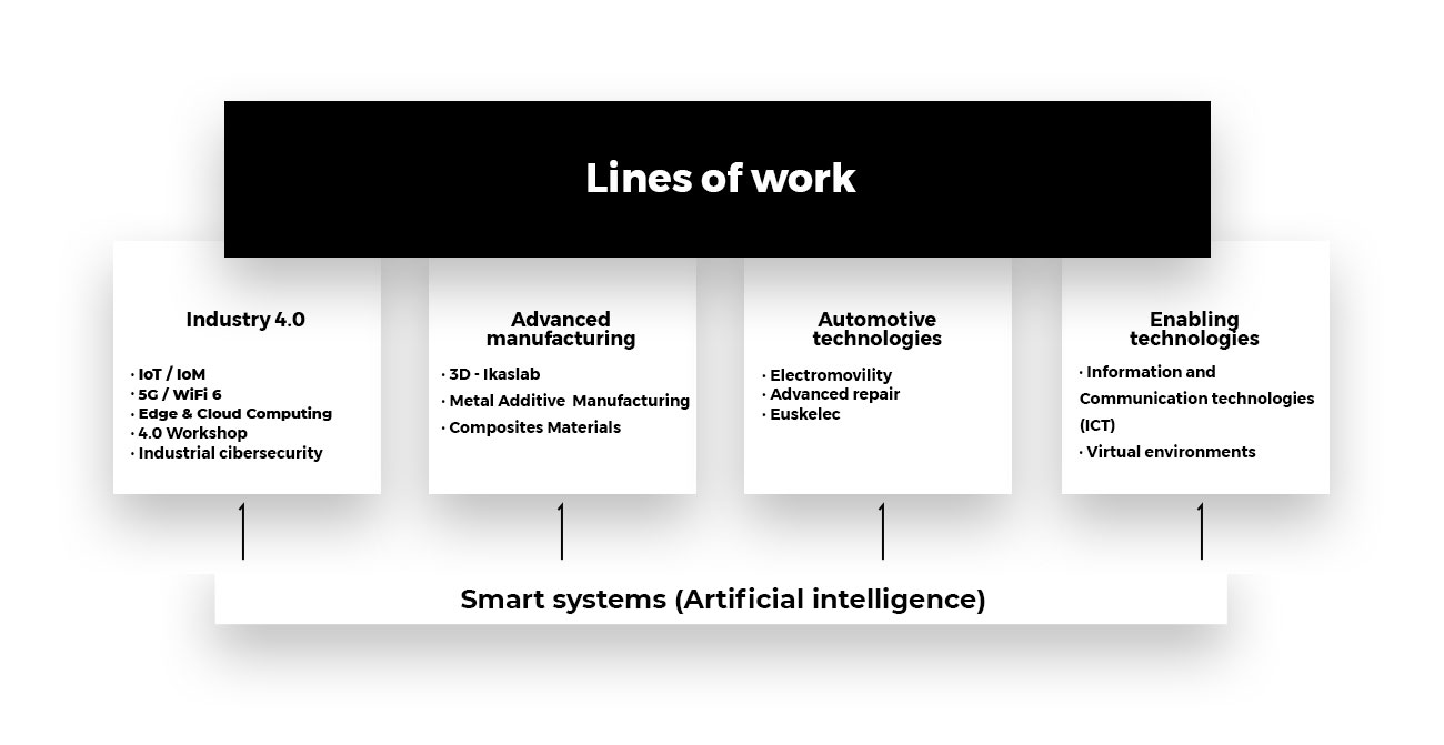Technological innovation and intelligent systems Tknika