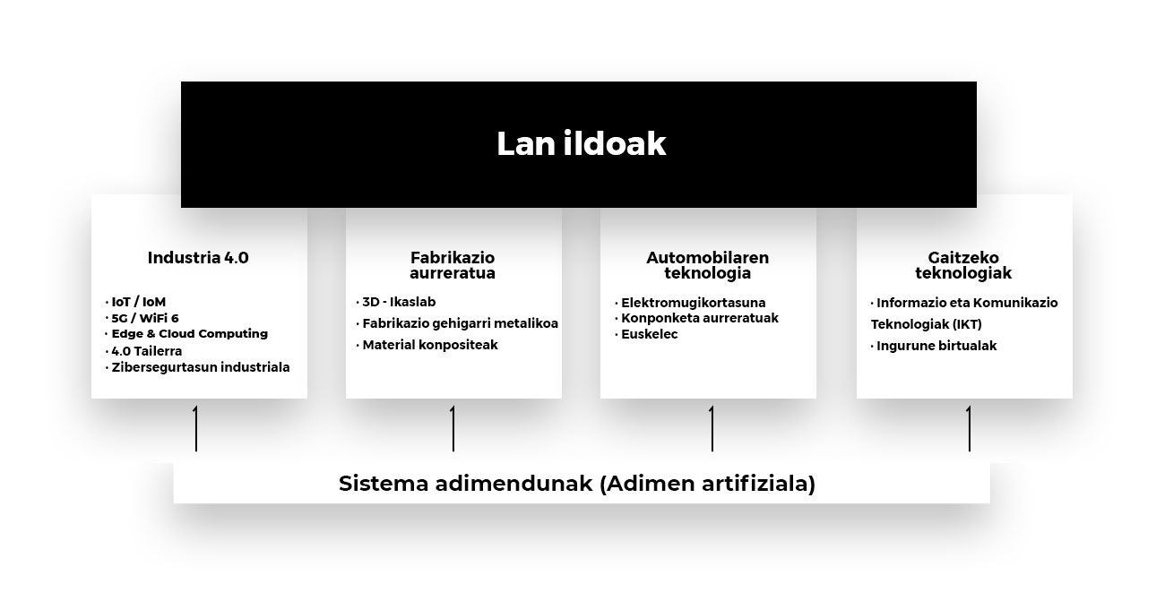 Berrikuntza Teknologikoa Eta Sistema Adimendunak – Tknika