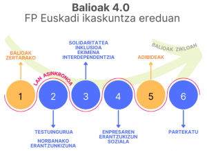 BALIOAK 4.0 ikastaroko ibilbidea
